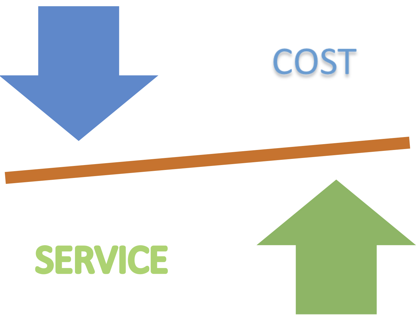 Cost vs Service