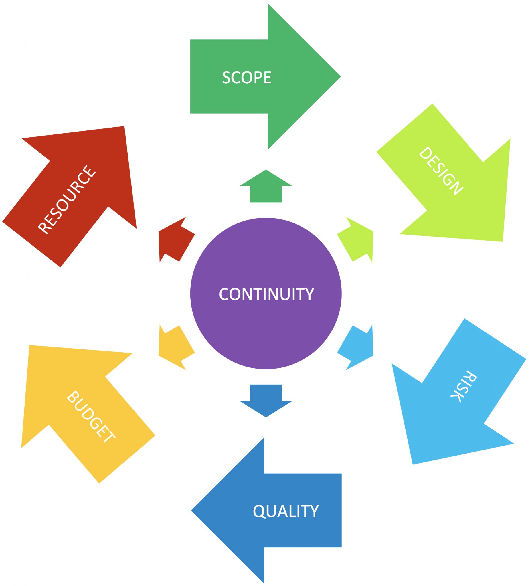 Continuity cycle