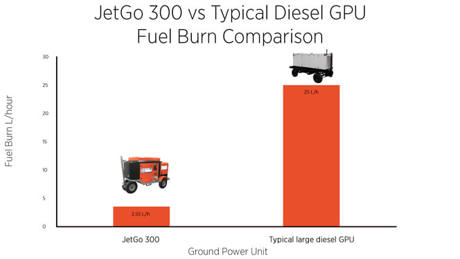 Powervamp - JetGo 300 - Fuel Burn Comparison