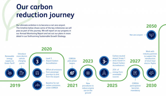 Bristol Airport - Carbon Reduction Journey